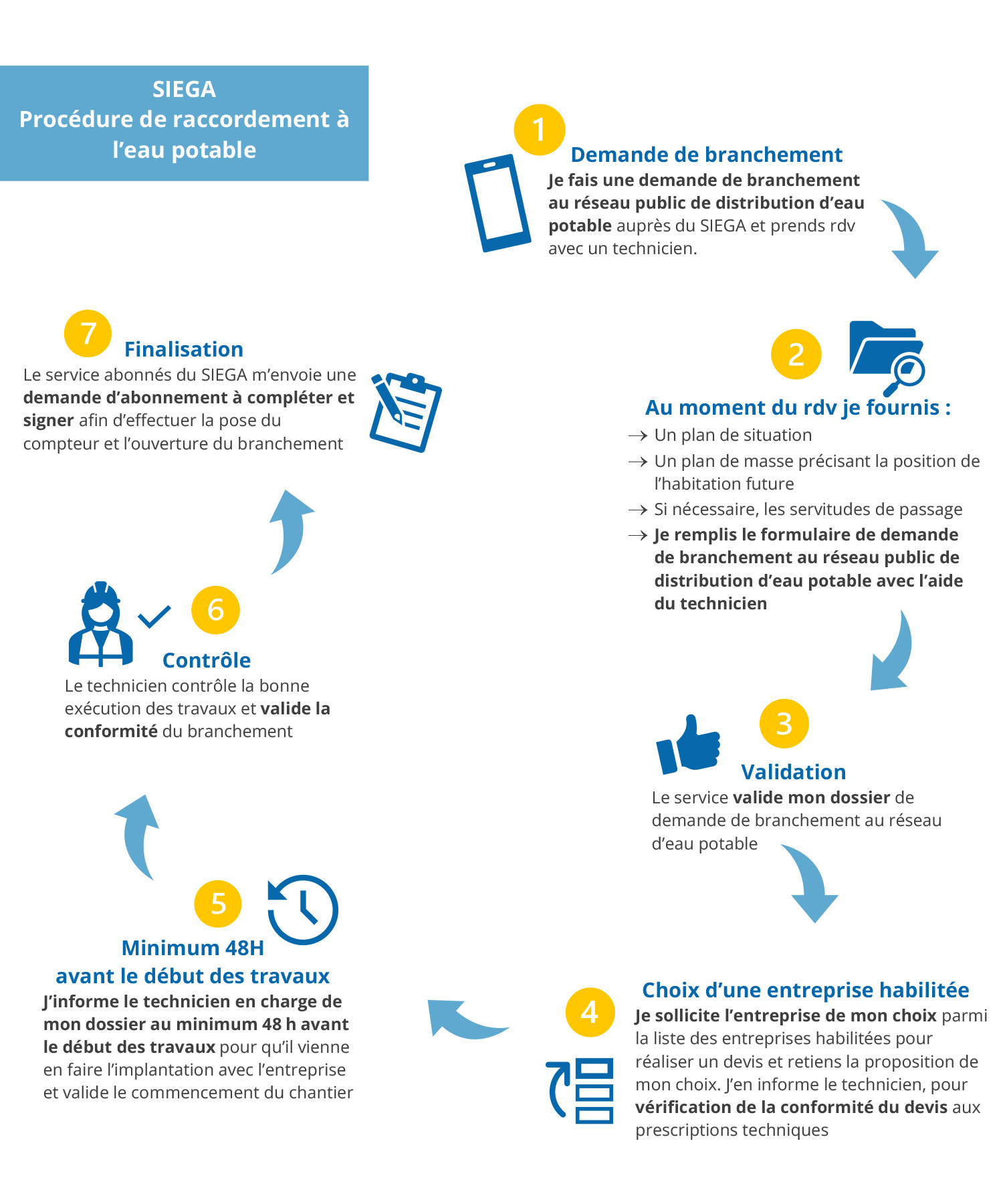 Procédure branchement eau potable SIEGA